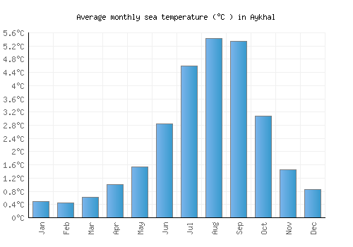 Aykhal average sea temperature chart (Celsius)