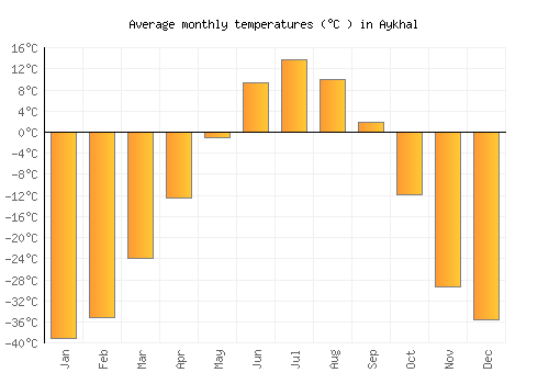 Aykhal average temperature chart (Celsius)