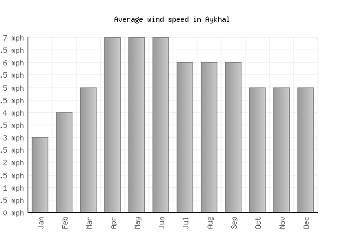 Aykhal average winspeed by month (mph)