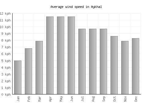 Aykhal average winspeed by month (km/h)