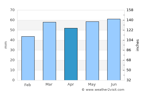 Aylesbury average rain in April