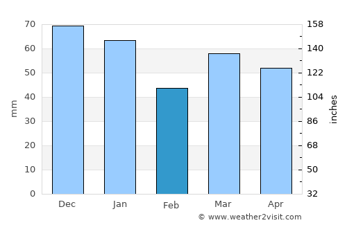 Aylesbury average rain in February