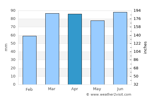 Aylmer average rain in April