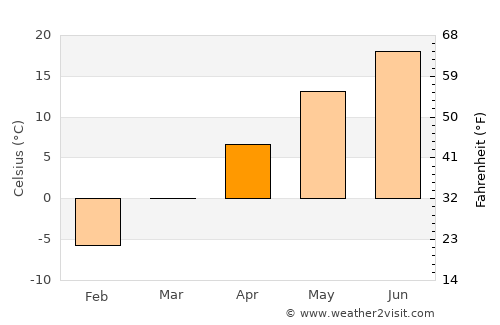 Aylmer average temperature in April