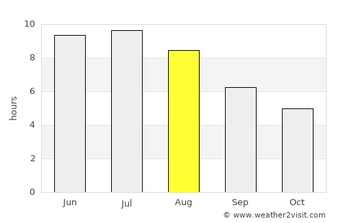 Aylmer average rain in August