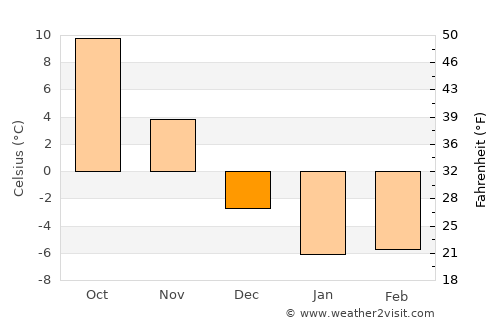 Aylmer average temperature in December