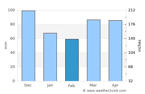 Aylmer average rain in February