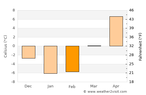 Aylmer average temperature in February