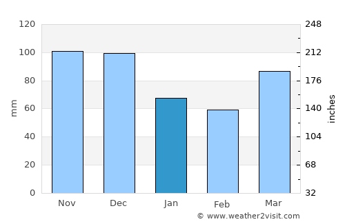 Aylmer average rain in January