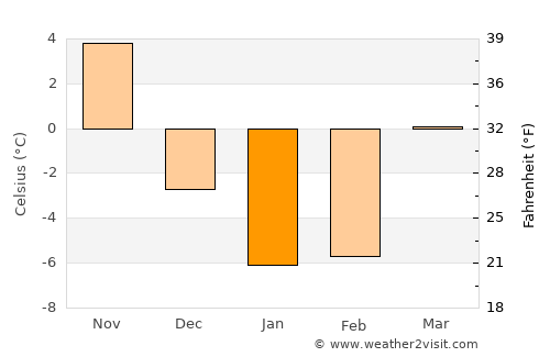 Aylmer average temperature in January