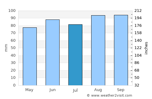 Aylmer average rain in July