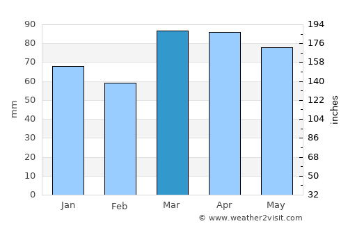 Aylmer average rain in March