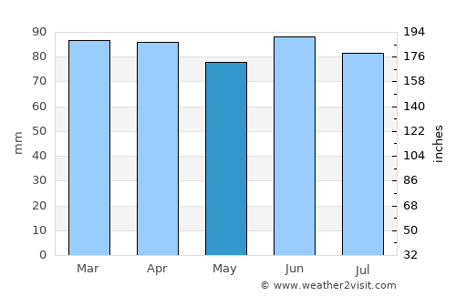 Aylmer average rain in May
