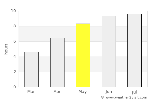 Aylmer average rain in May