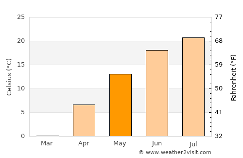Aylmer average temperature in May
