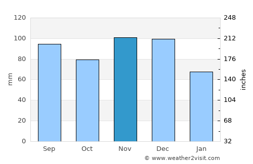 Aylmer average rain in November