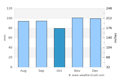 Aylmer average rain in October