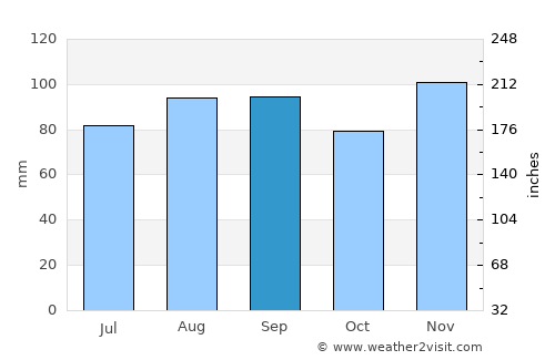 Aylmer average rain in September