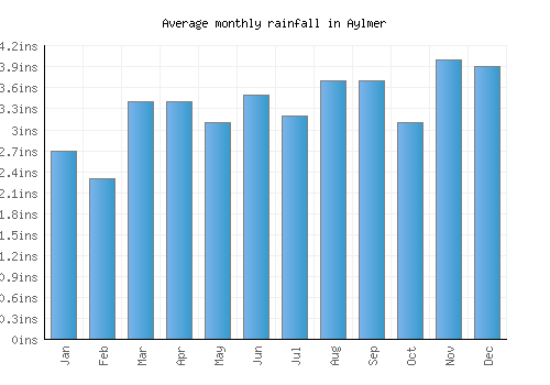 Aylmer monthly rainfall chart (inches)