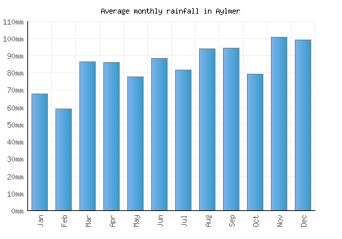 Aylmer monthly rainfall chart (mm)