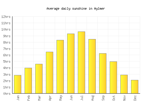 Aylmer average daily sunshine chart