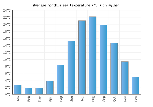 Aylmer average sea temperature chart (Celsius)