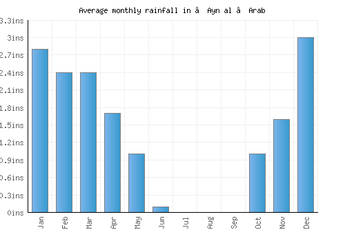‘Ayn al ‘Arab monthly rainfall chart (inches)