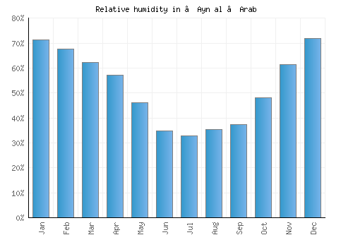 ‘Ayn al ‘Arab relative humidity averages