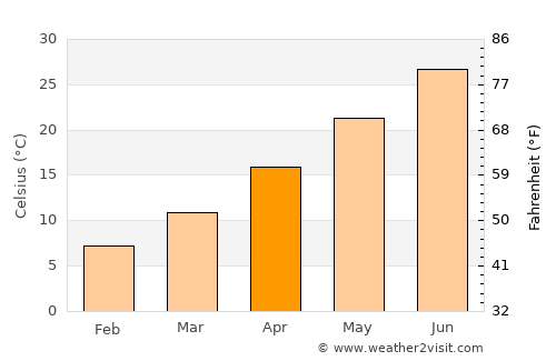 ‘Ayn al ‘Arab average temperature in April