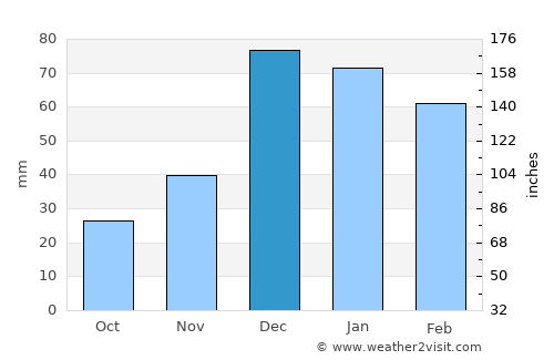 ‘Ayn al ‘Arab average rain in December