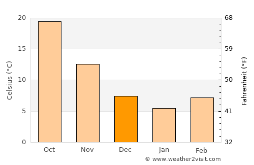 ‘Ayn al ‘Arab average temperature in December