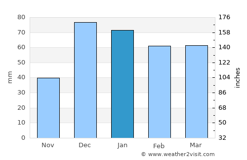 ‘Ayn al ‘Arab average rain in January