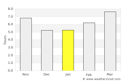 ‘Ayn al ‘Arab average rain in January