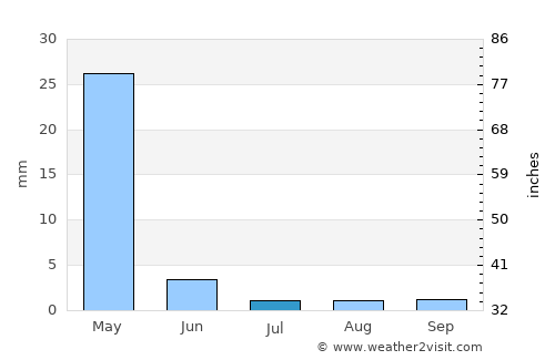 ‘Ayn al ‘Arab average rain in July