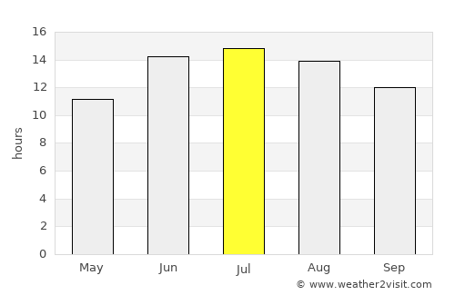 ‘Ayn al ‘Arab average rain in July