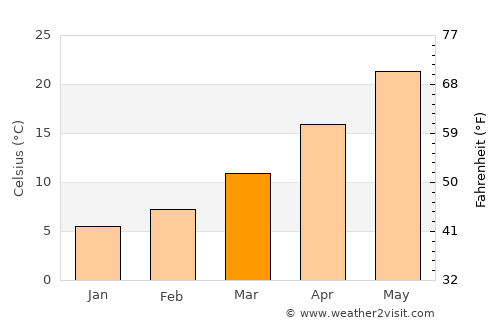 ‘Ayn al ‘Arab average temperature in March