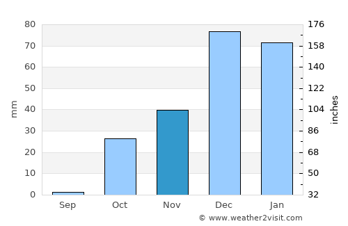 ‘Ayn al ‘Arab average rain in November