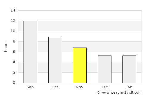 ‘Ayn al ‘Arab average rain in November