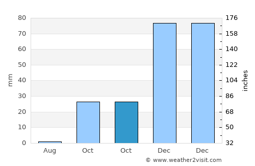 ‘Ayn al ‘Arab average rain in October
