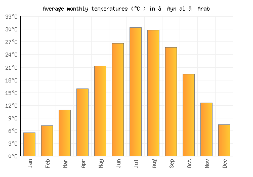 ‘Ayn al ‘Arab average temperature chart (Celsius)