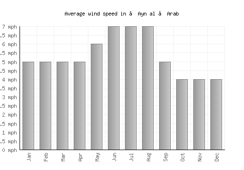 ‘Ayn al ‘Arab average winspeed by month (mph)