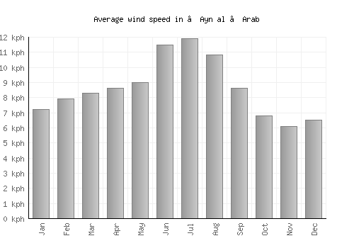 ‘Ayn al ‘Arab average winspeed by month (km/h)