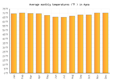 Ayna average temperature chart (Fahrenheit)