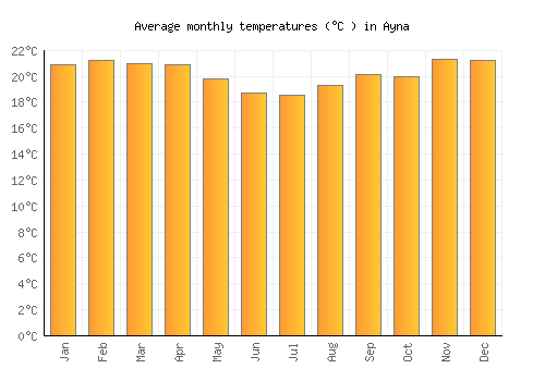 Ayna average temperature chart (Celsius)