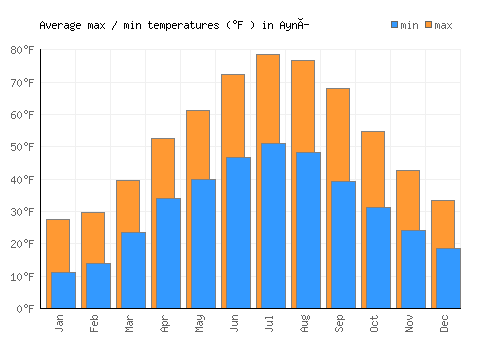 Ayní average minimum / maximum temperatures (Fahrenheit)