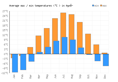 Ayní average minimum / maximum temperatures (Celsius)