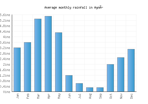 Ayní monthly rainfall chart (inches)