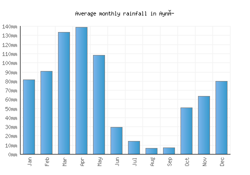 Ayní monthly rainfall chart (mm)
