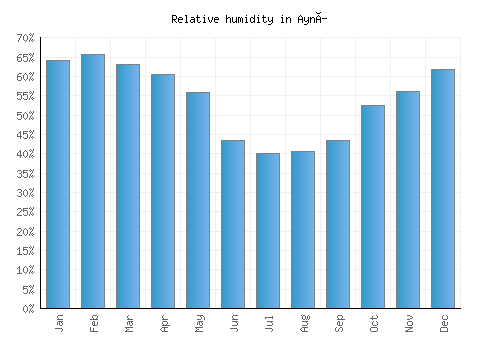 Ayní relative humidity averages