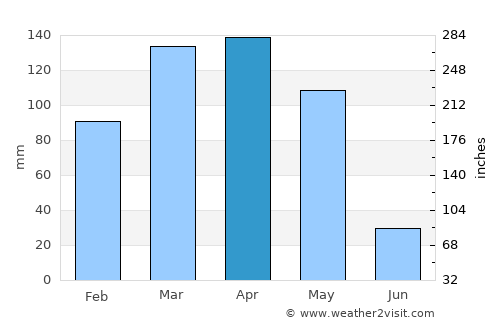 Ayní average rain in April